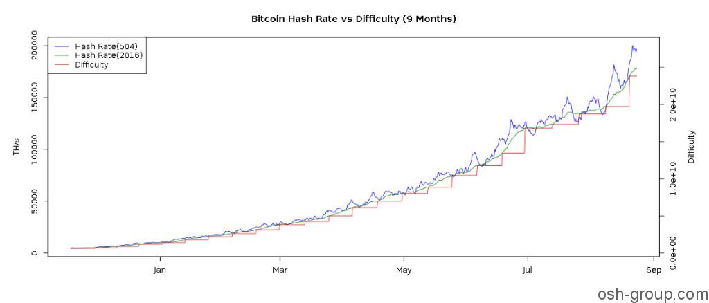 Сложность биткоин сети за последние 9 месяцев (2014 год)